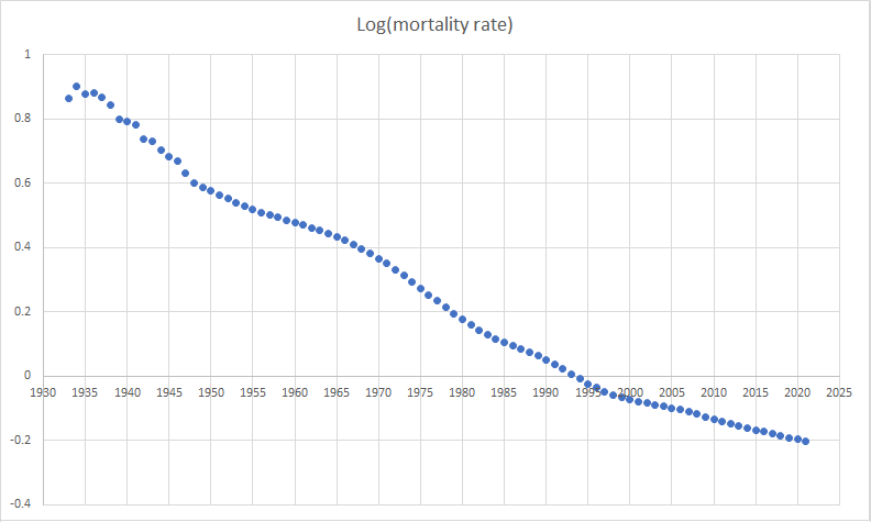 Graph showing the log of the child mortality rate in the US between 1933 and 2021.