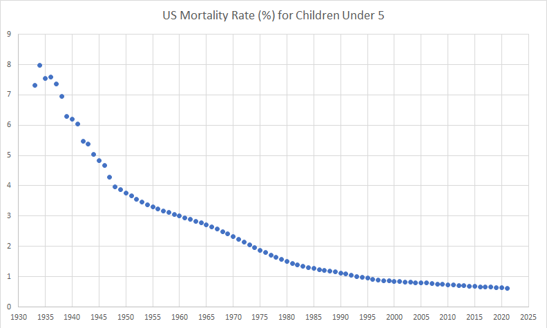 Graph showing the child mortality rate in the US between 1933 and 2021.