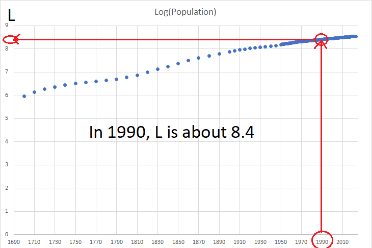 Graph showing how to estimate the output on the semi-log graph.