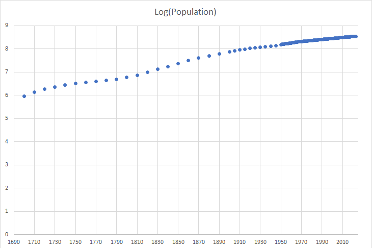 Graph showing the log of the population in what is now the US between 1700 and 2023.