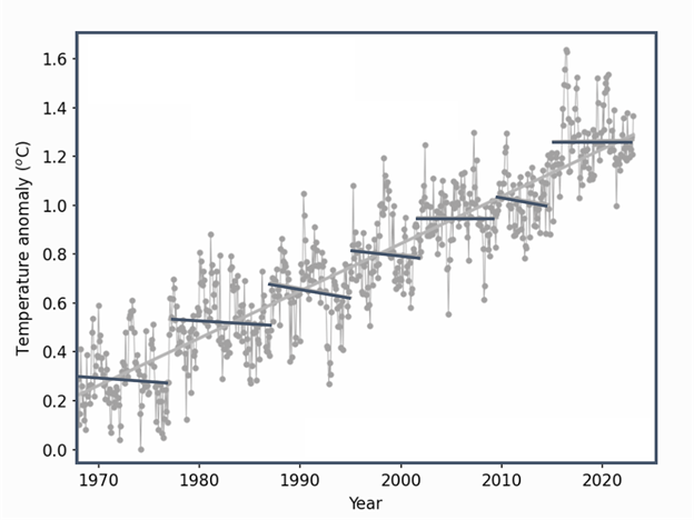 Graph showing the difference in average global temperature from the 1850-1900 mean with a piecewise model.