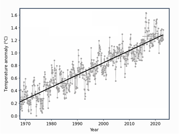 Graph showing the difference in average global temperature from the 1850-1900 mean with a trendline.