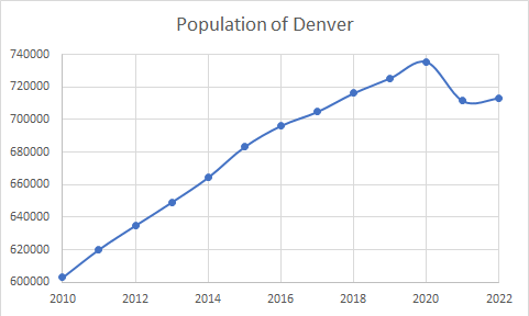 Graph showing Denver’s population between 2010 and 2022.